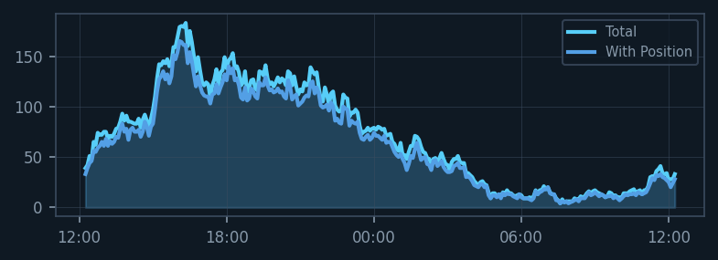 Aircraft count 24-hour trend