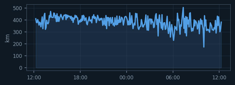 Max distance 24-hour trend