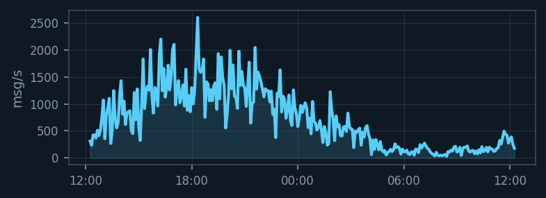 Message rate 24-hour trend