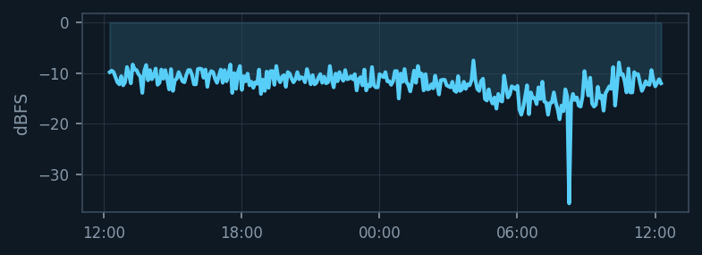Signal average 24-hour trend