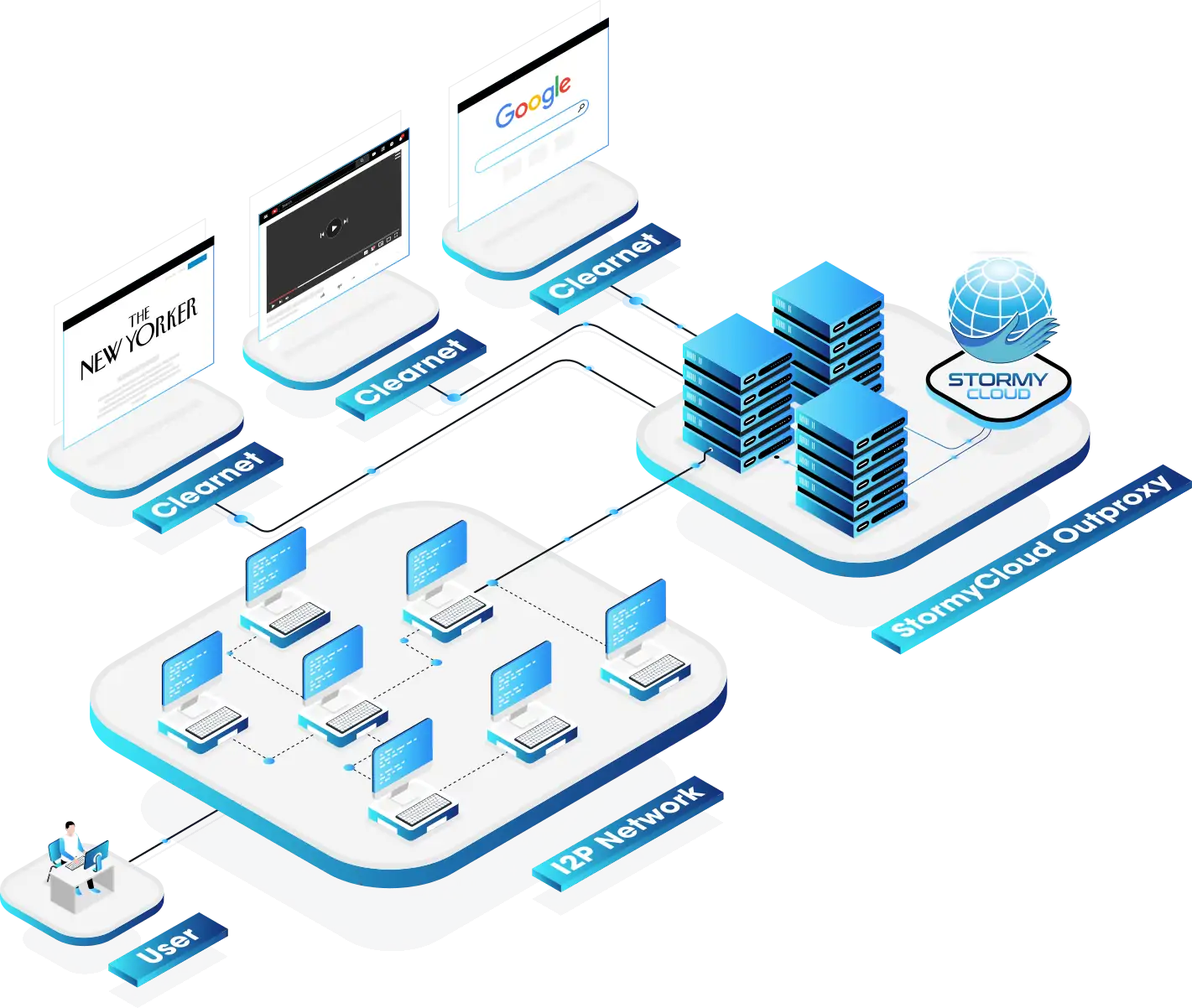 StormyCloud Inc High Performance I2P Outproxy Service